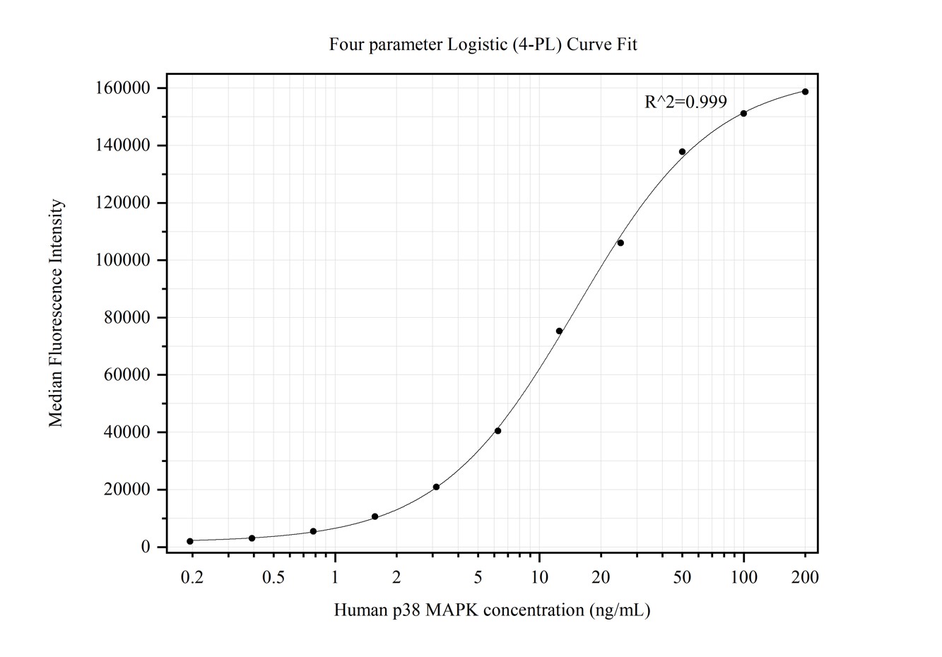 Cytometric bead array standard curve of MP50419-1